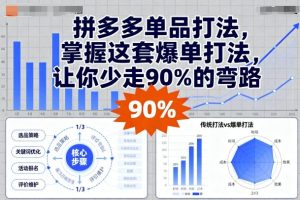 拼多多单品打法,掌握这套爆单打法,让你少走90%的弯路-一号资源库